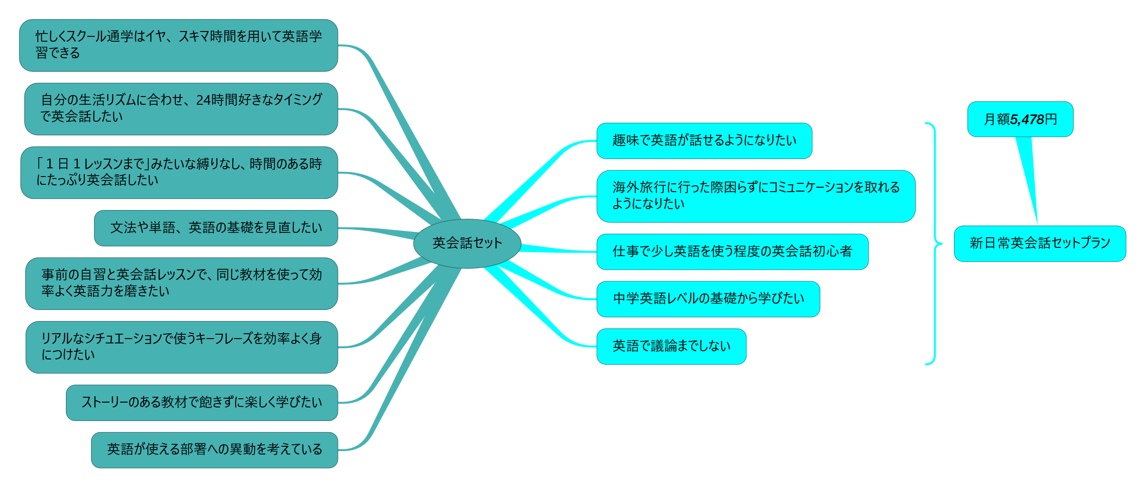 スタディサプリ 新日常英会話概要(w61z.com 作成)