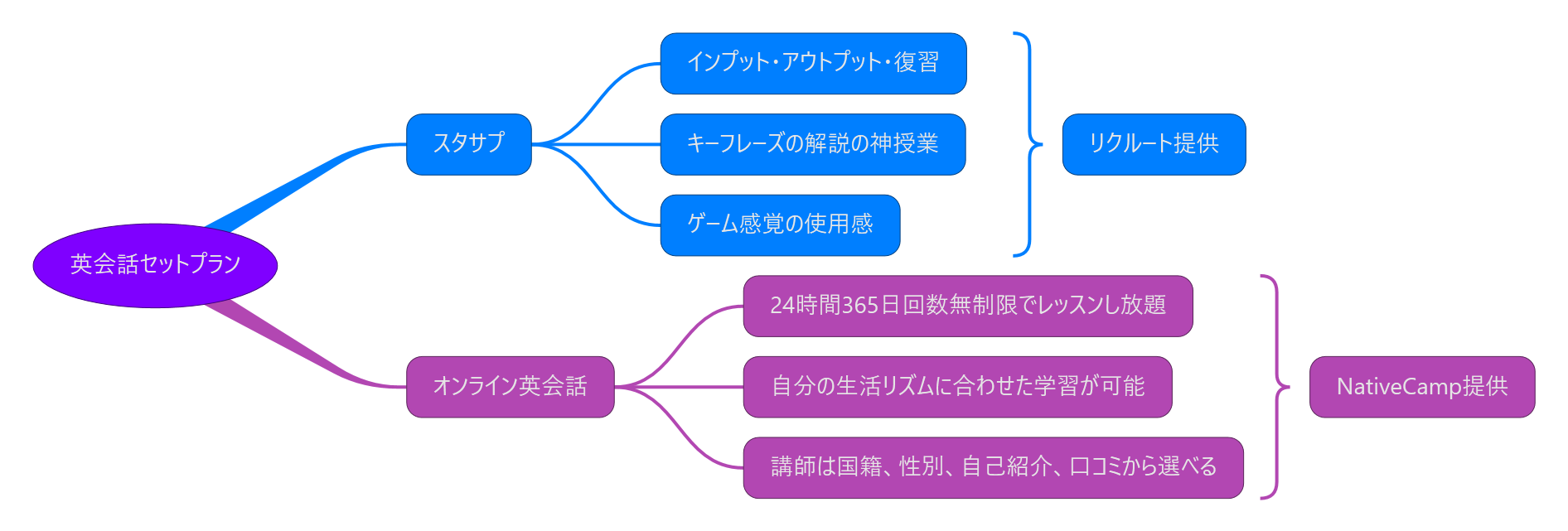 スタディサプリ English 構成概要(w61z.com 作成)