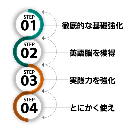学習手順